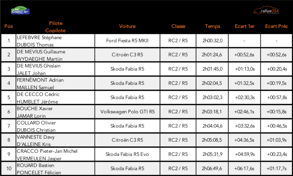 Rallye du Condroz 2019