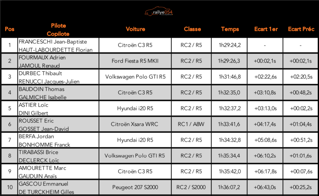 Rallye Terre de Lozère 2020