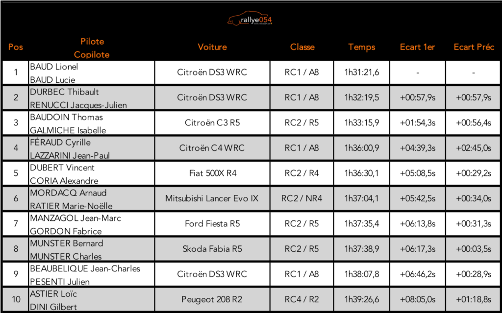 Rallye Terre de Lozère 2019