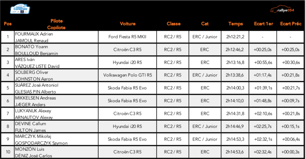 Rally Islas Canarias 2020