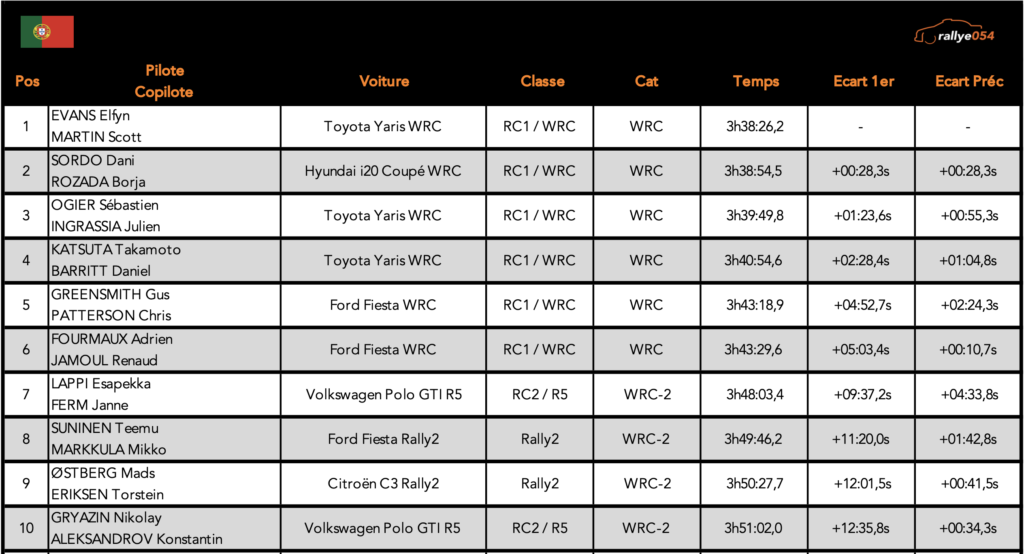 Rally Portugal 2021