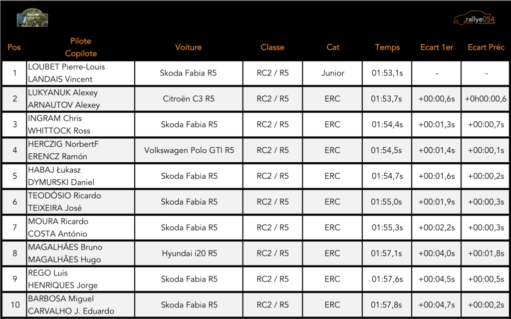 Azores Rally 2019