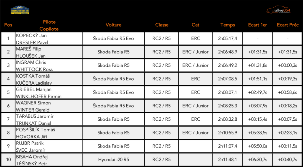 Barum Czech Rally Zlin 2019