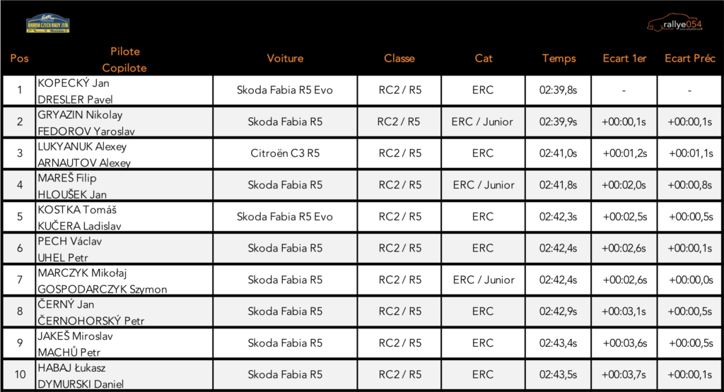 Barum Czech Rally Zlin 2019