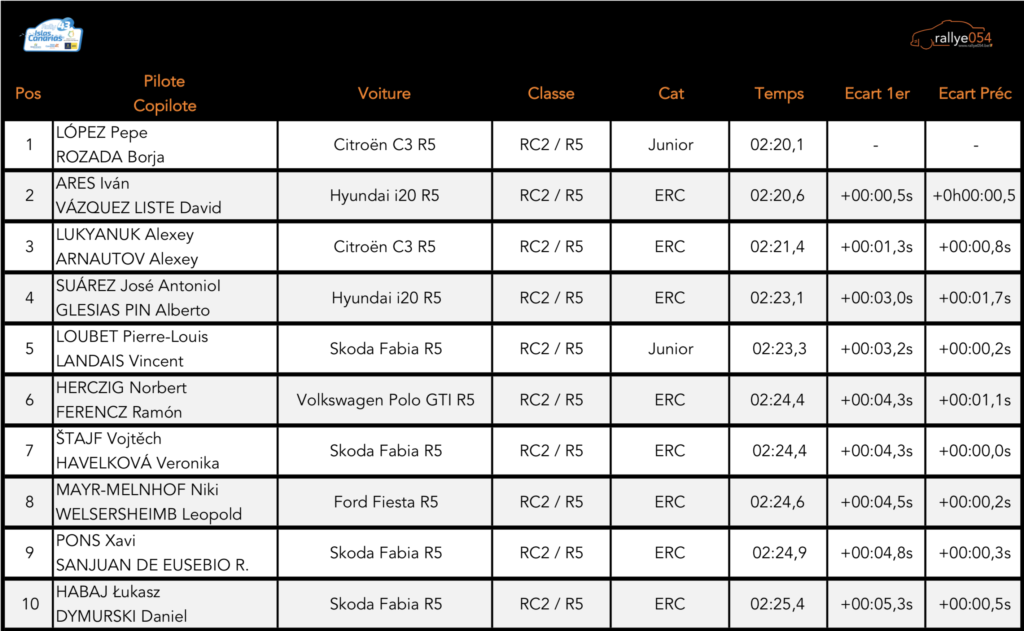 Rally Islas Canarias 2019