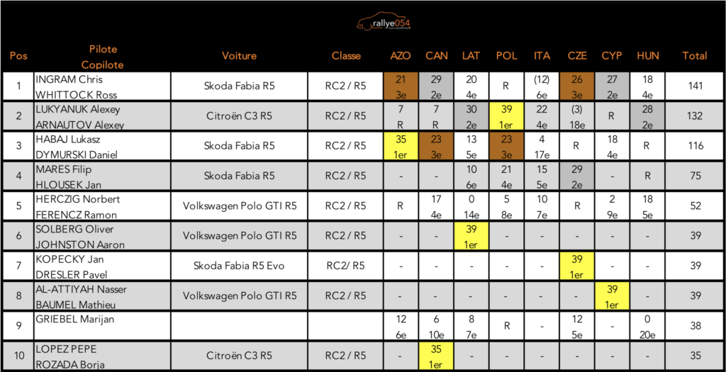 Championnat d'Europe