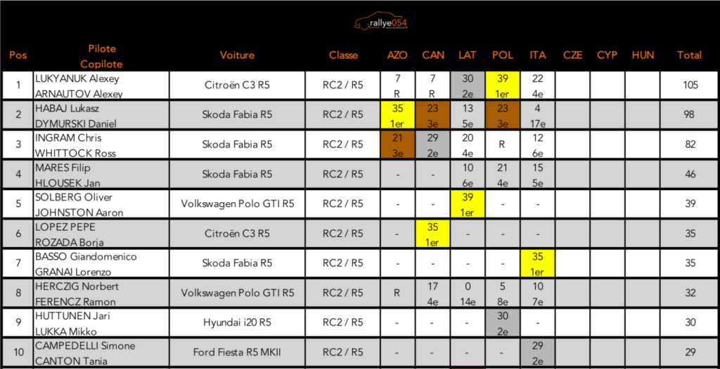 Championnat d'Europe