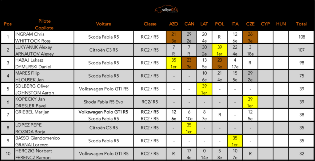 Championnat d'Europe