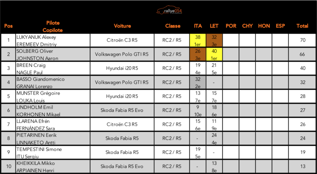 Championnat d'Europe