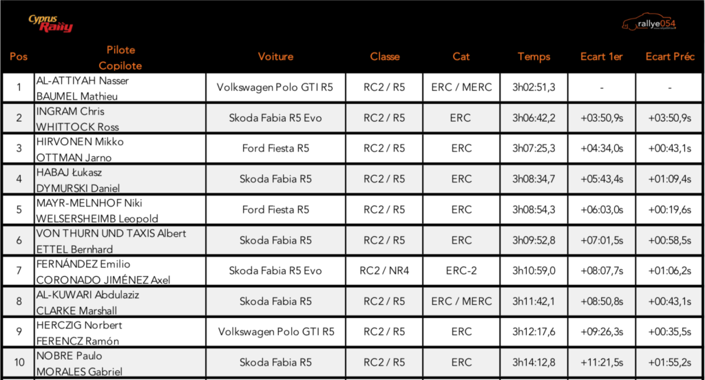 Cyprus Rally 2019