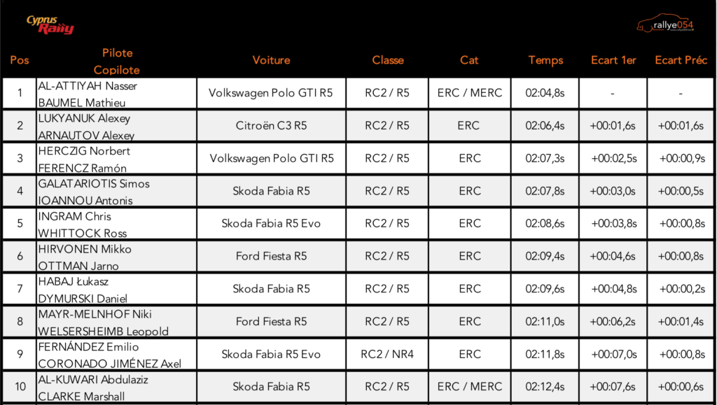 Cyprus Rally 2019