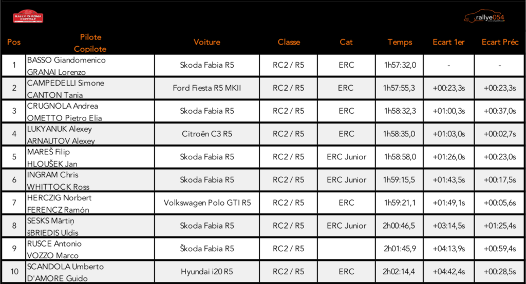 Rally di Roma Capitale 2019