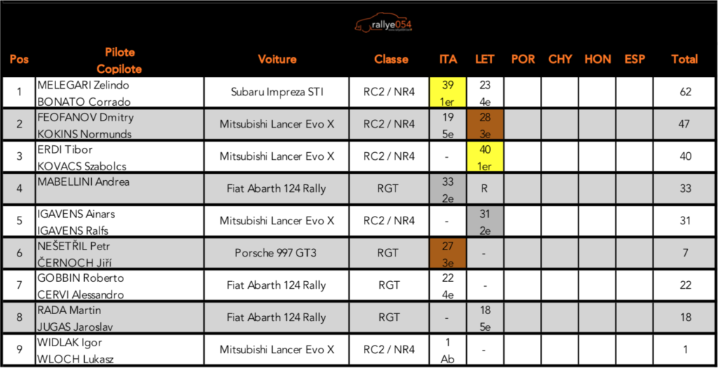 Championnat d'Europe