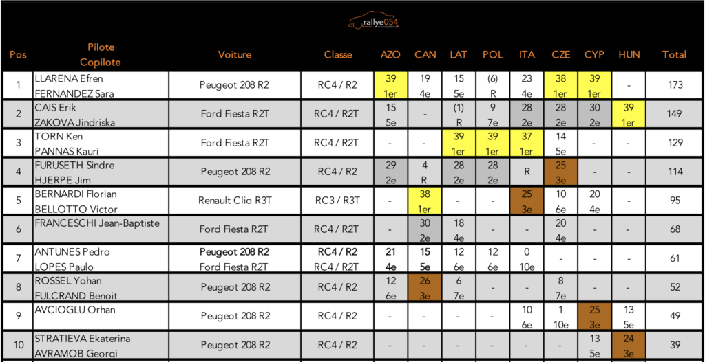 Championnat d'Europe