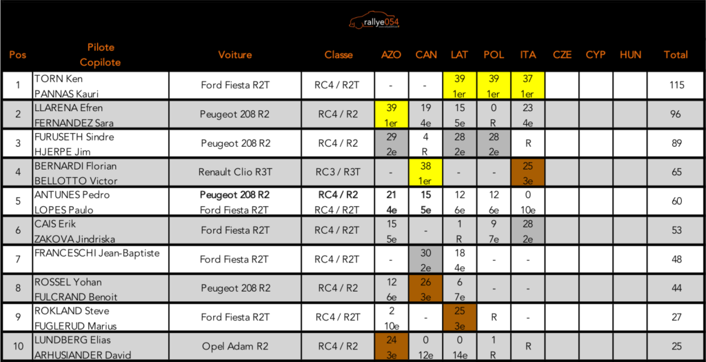 Championnat d'Europe