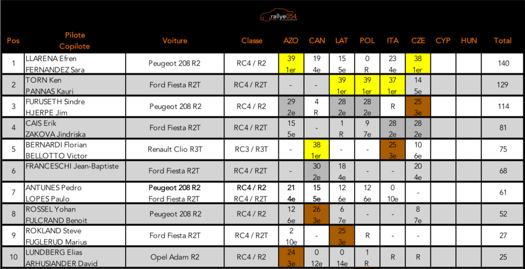 Championnat d'Europe