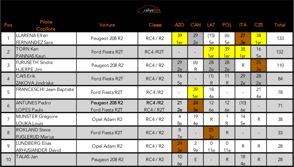 Championnat d'Europe