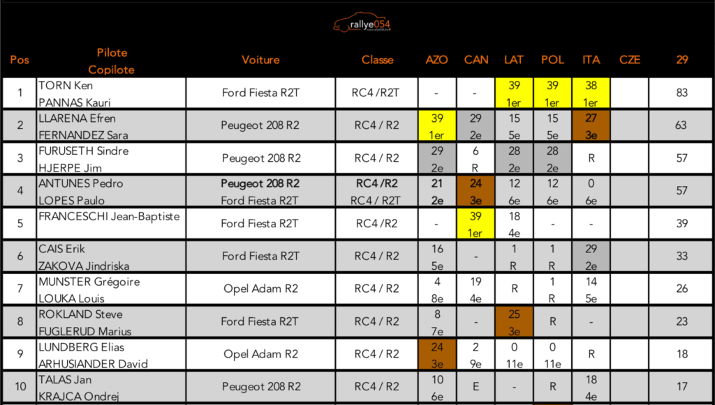 Championnat d'Europe