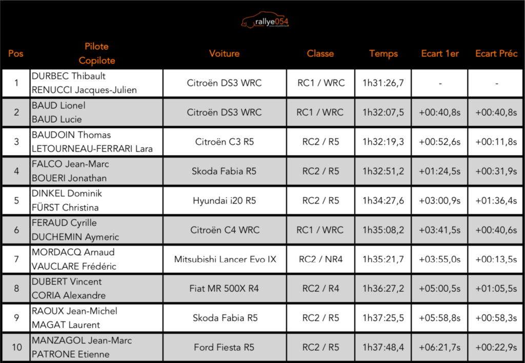 Rallye Terre de Castine 2019