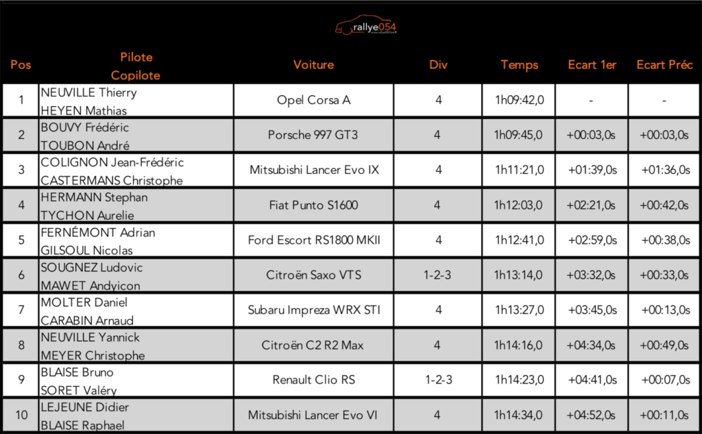 Rallye des Crêtes 2019