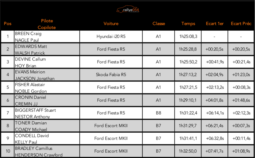 Ulster Rally 2019