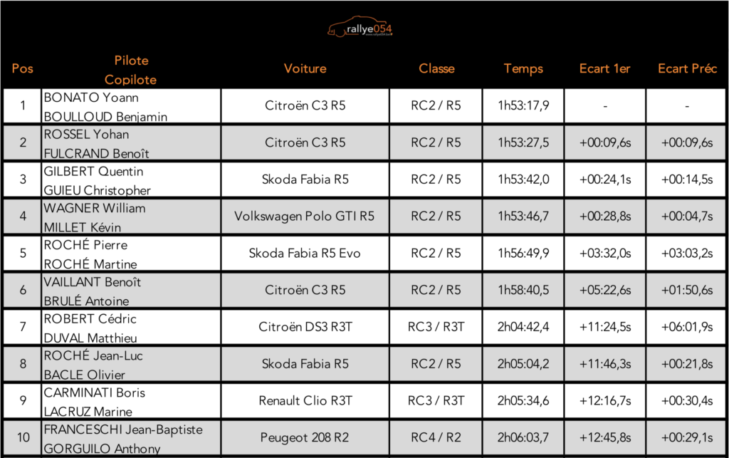 Rallye Coeur de France 2019