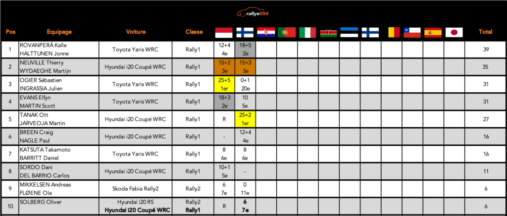 Championnat WRC 2021