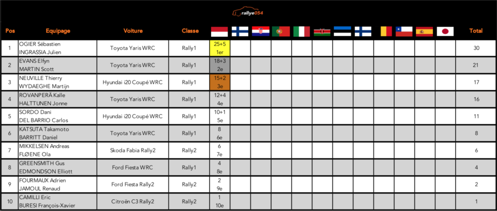 Championnat WRC 2021