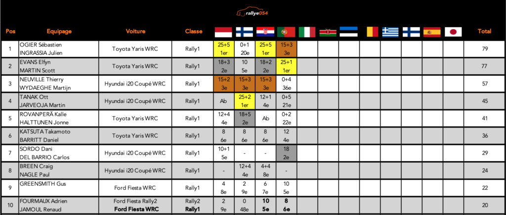 championnat WRC 2021