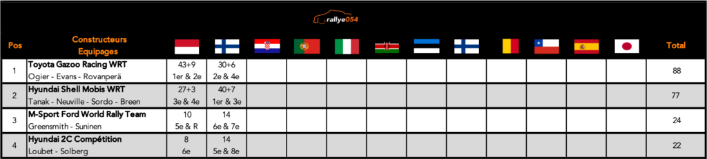 Championnat WRC 2021