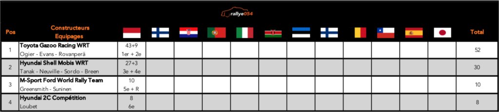 Championnat WRC 2021