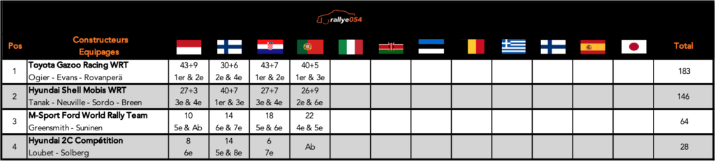 championnat WRC 2021