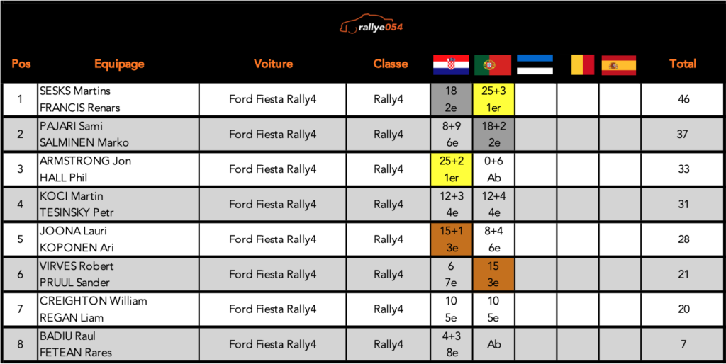 championnat WRC 2021