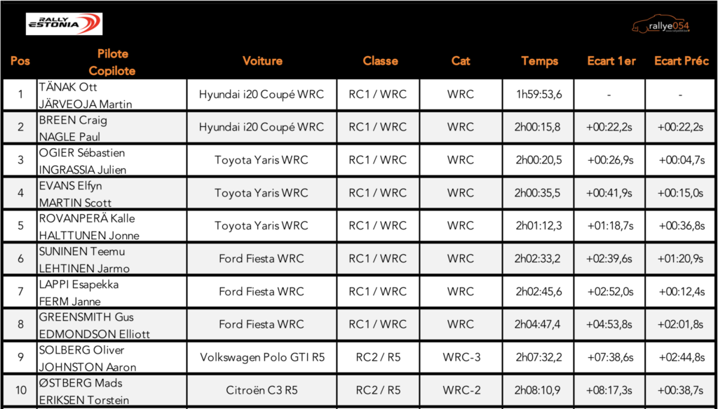 Rally Estonia 2020