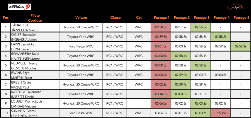 Rally Estonia 2020