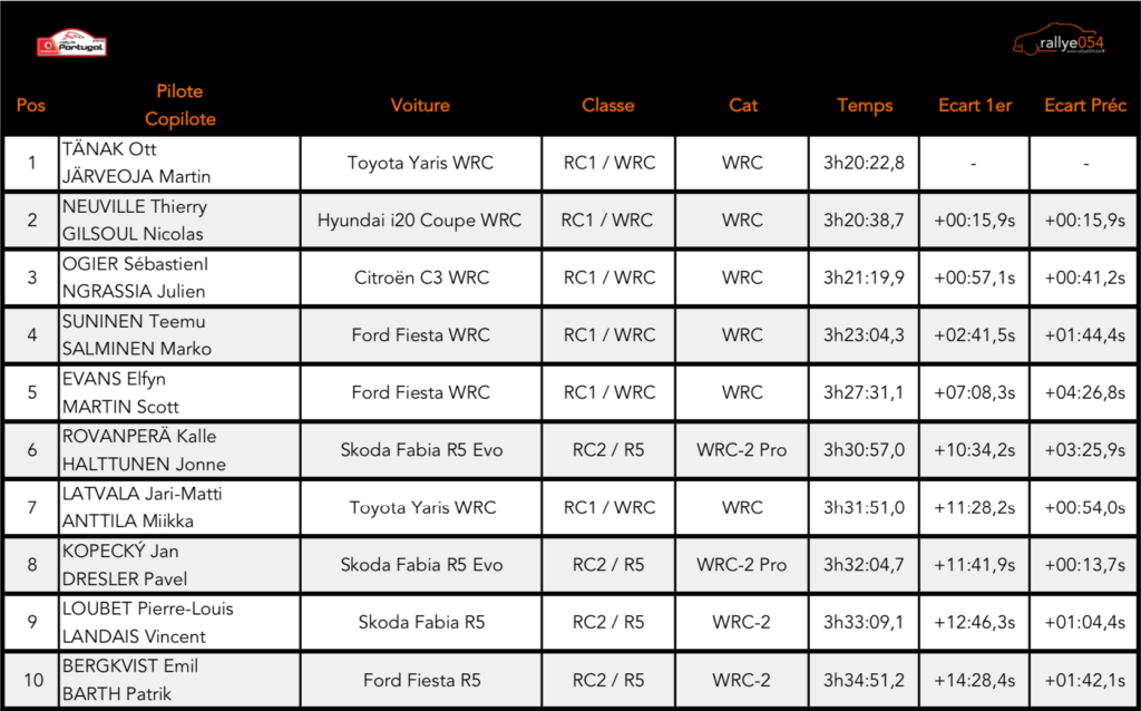 Rally de Portugal 2019