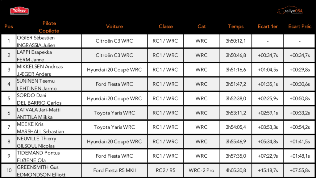 Rally Turkey 2019