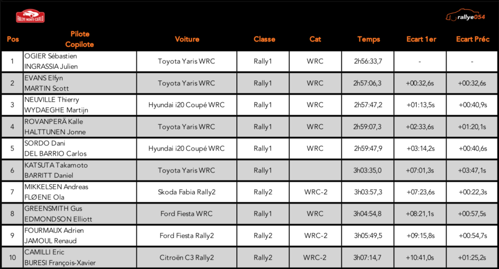 Rallye Monte-Carlo 2021