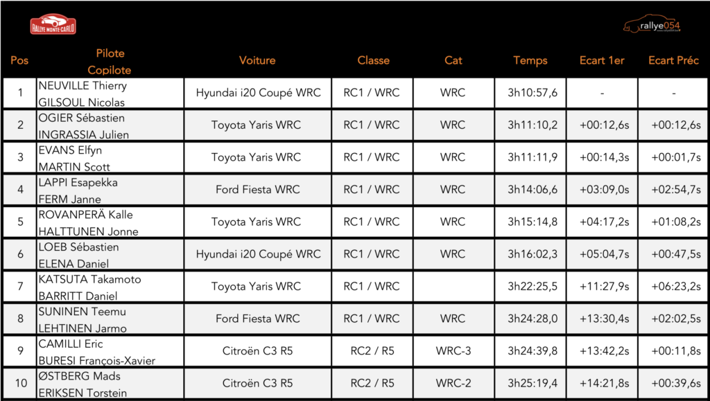 Rallye Monte-Carlo 2020