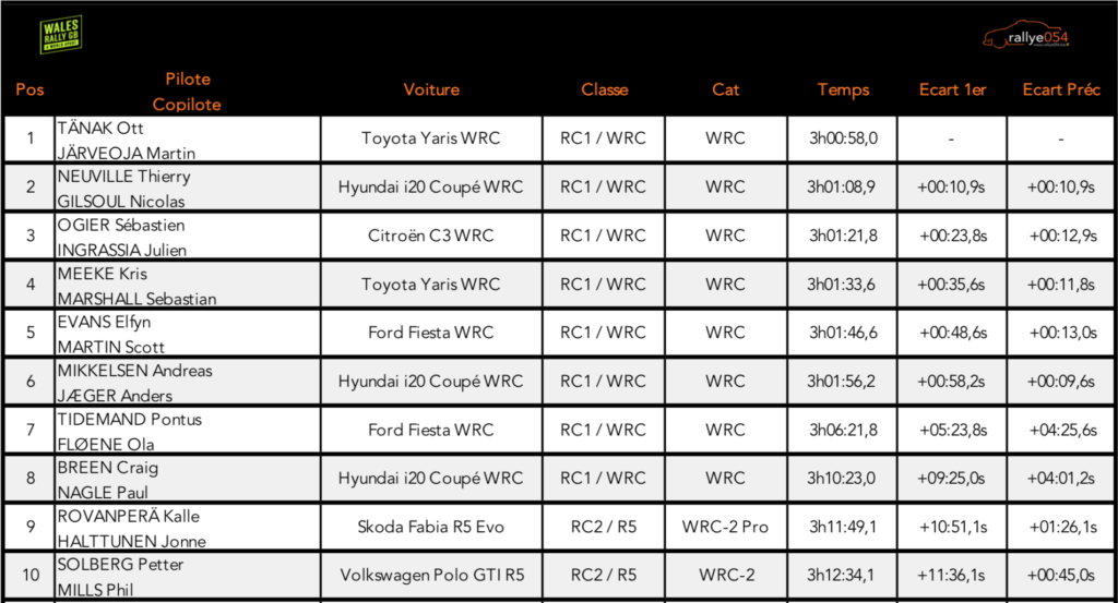 Wales Rally GB 2019