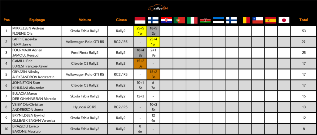 Championnat WRC 2021