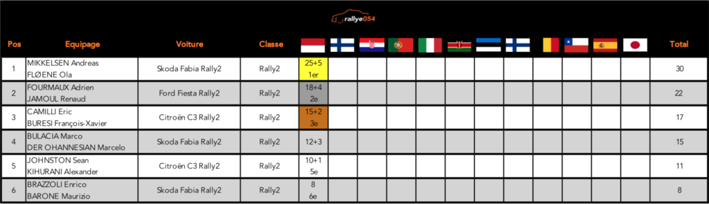 Championnat WRC 2021