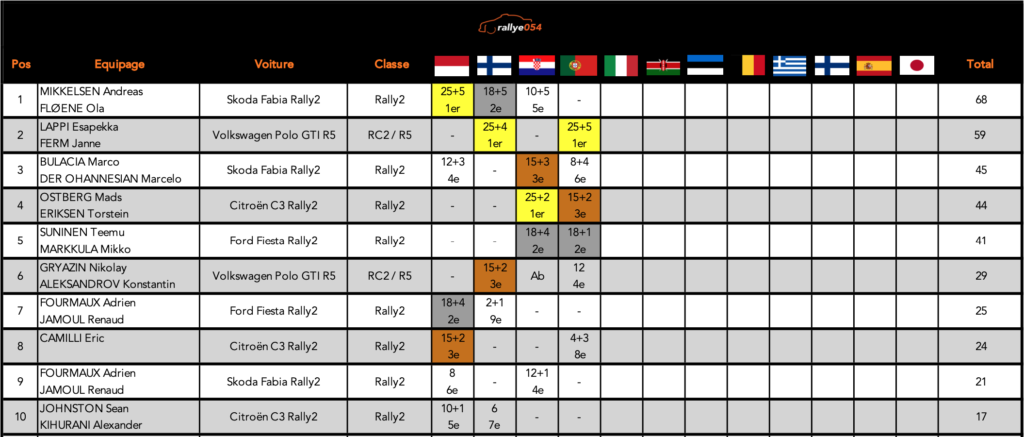 championnat WRC 2021