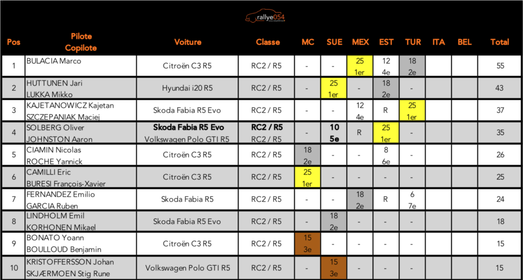 Championnat du monde