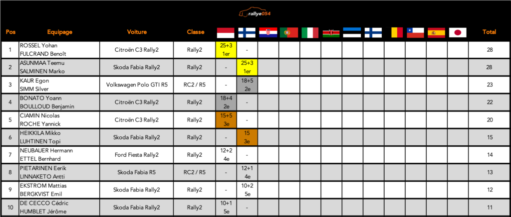 Championnat WRC 2021