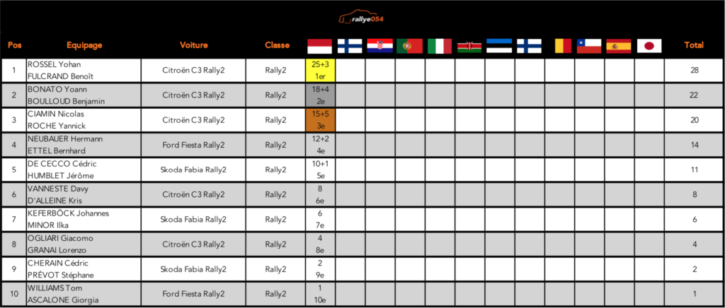 Championnat WRC 2021