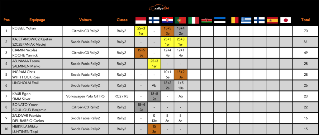 championnat WRC 2021