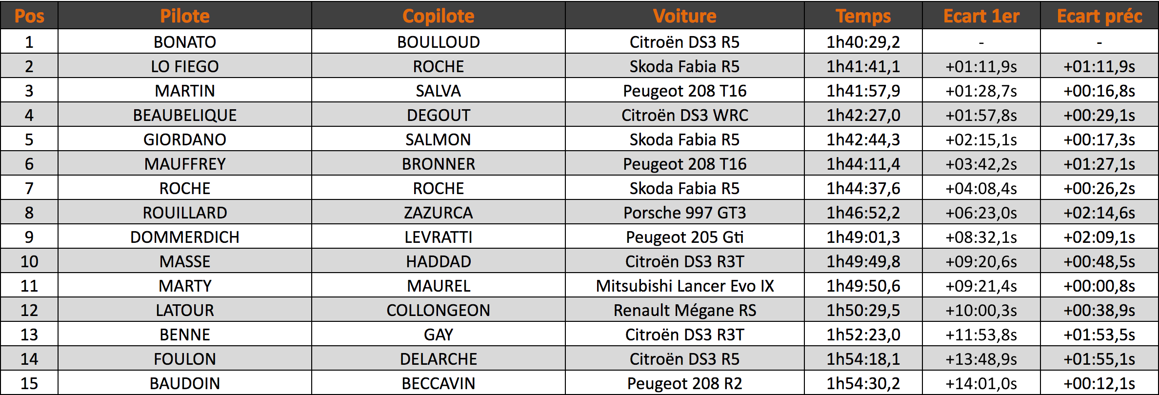 Top 15 Rallye du Limousin 2017