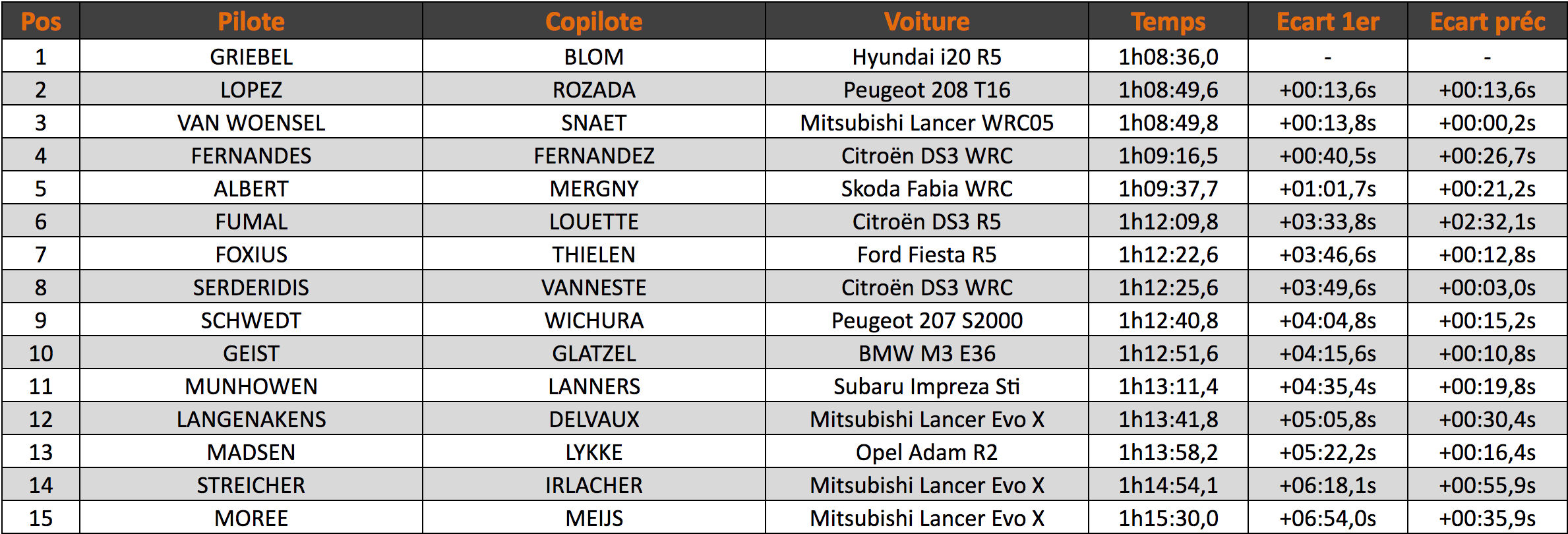 Top 15 Rallye Letzebuerg 2017