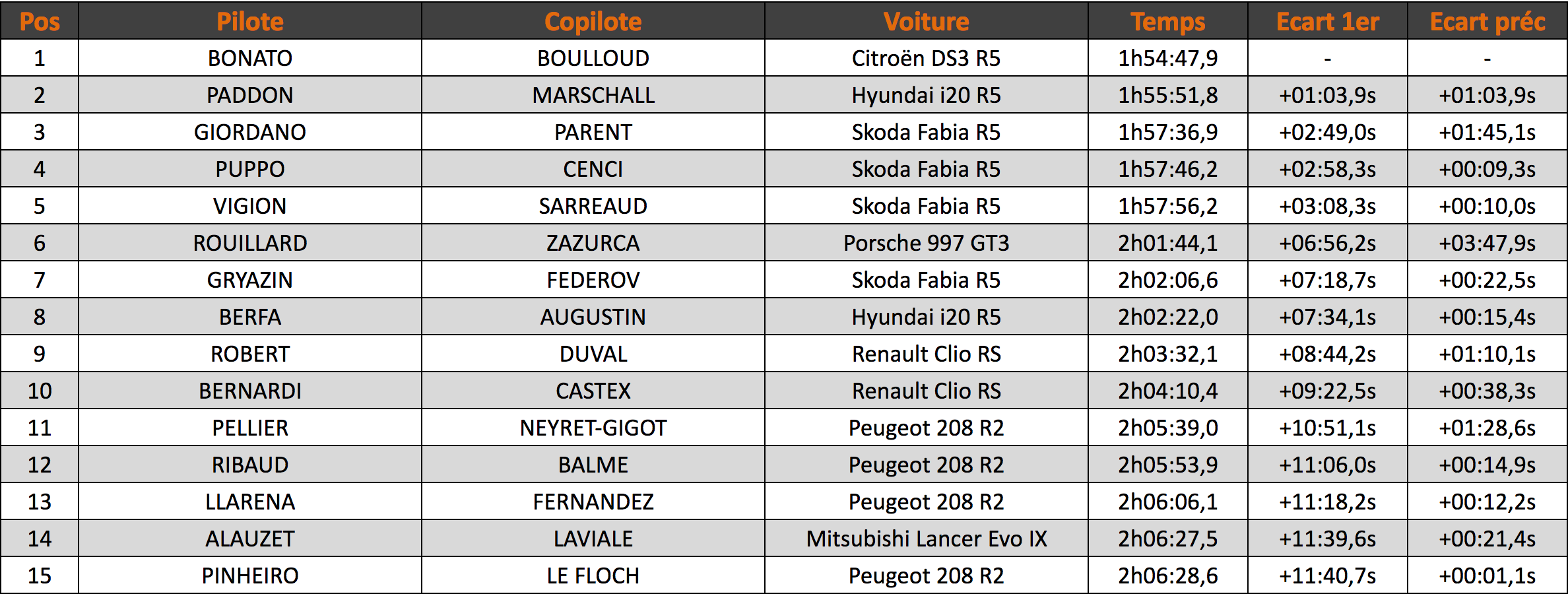 Top 15 Rallye du Rouergue 2017